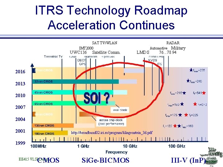 ITRS Technology Roadmap Acceleration Continues SAT TV/WLAN IMT 2000 UWC 136 Satellite Comm. LMDS