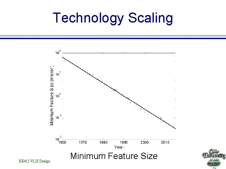 Technology Scaling EE 415 VLSI Design Minimum Feature Size 