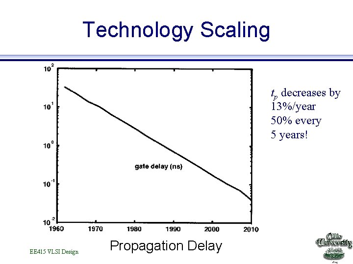 Technology Scaling tp decreases by 13%/year 50% every 5 years! EE 415 VLSI Design