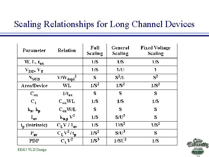 Scaling Relationships for Long Channel Devices EE 415 VLSI Design 