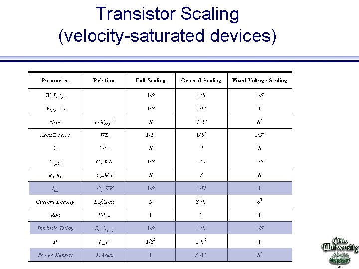 Transistor Scaling (velocity-saturated devices) EE 415 VLSI Design 