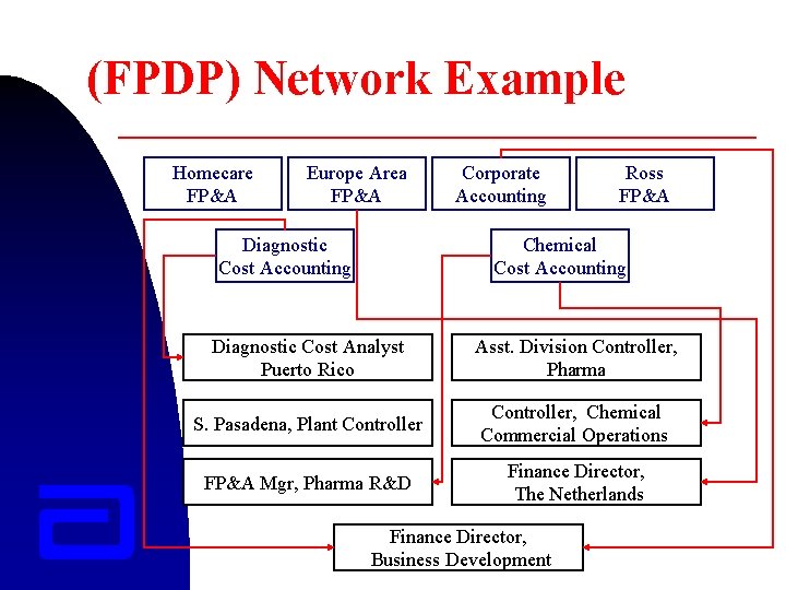 (FPDP) Network Example Homecare FP&A Europe Area FP&A Diagnostic Cost Accounting Corporate Accounting Ross