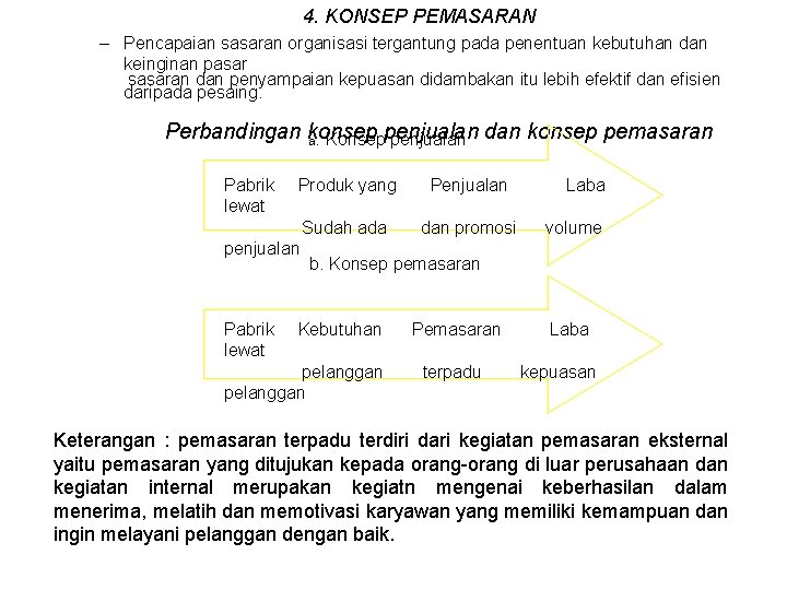 4. KONSEP PEMASARAN – Pencapaian sasaran organisasi tergantung pada penentuan kebutuhan dan keinginan pasar