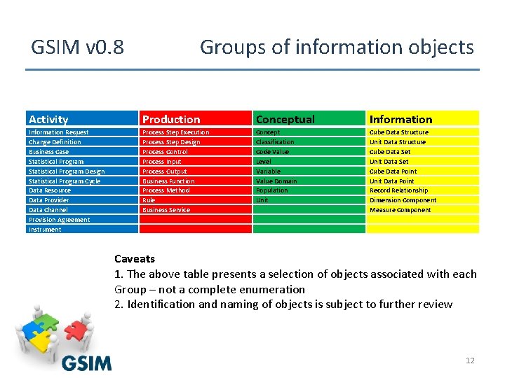 GSIM v 0. 8 Groups of information objects Activity Production Conceptual Information Request Change