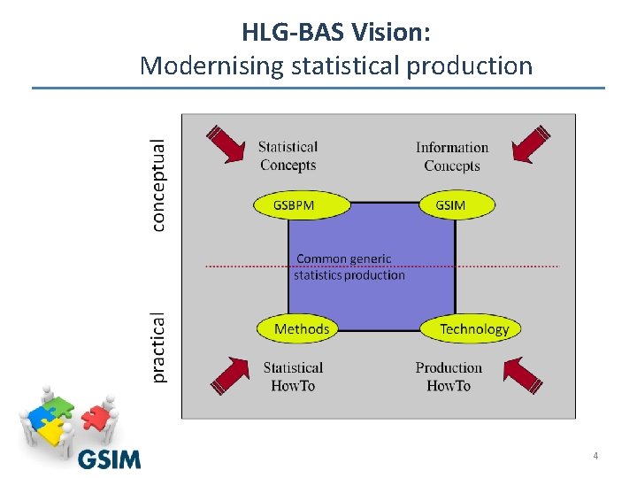 HLG-BAS Vision: Modernising statistical production 4 