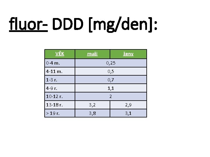 fluor- DDD [mg/den]: VĚK muži ženy 0 -4 m. 0, 25 4 -11 m.