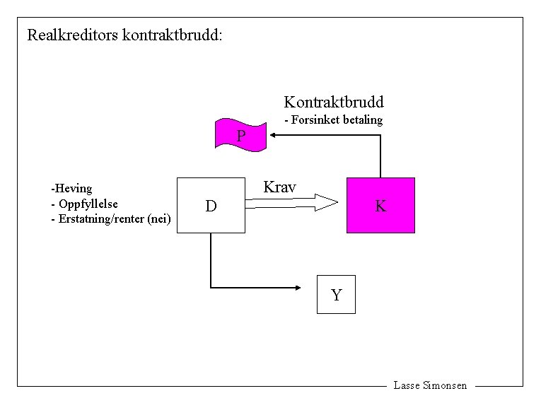 Realkreditors kontraktbrudd: Kontraktbrudd P -Heving - Oppfyllelse - Erstatning/renter (nei) - Forsinket betaling Krav