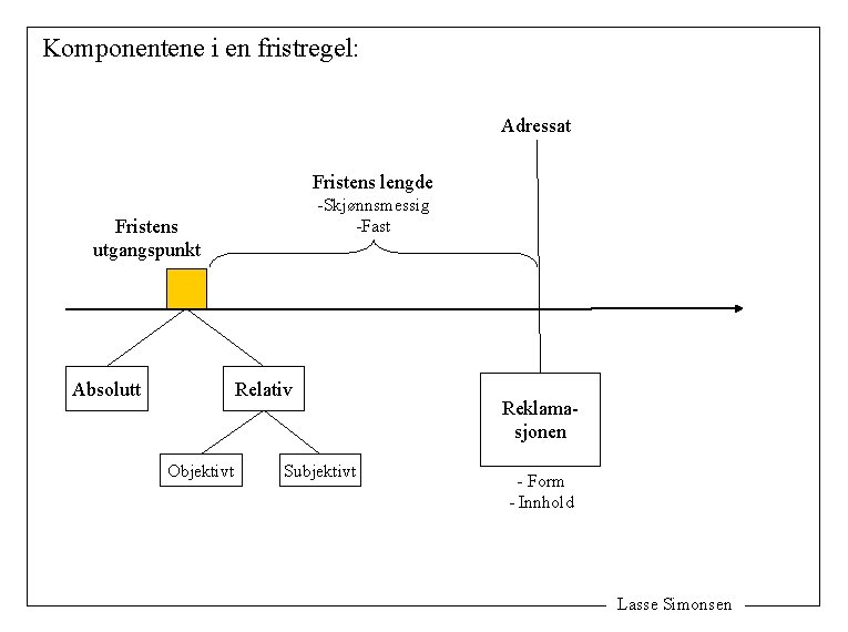 Komponentene i en fristregel: Adressat Fristens lengde -Skjønnsmessig -Fast Fristens utgangspunkt Absolutt Relativ Objektivt