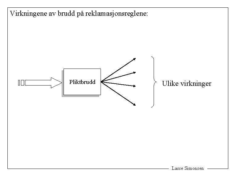 Virkningene av brudd på reklamasjonsreglene: Pliktbrudd Ulike virkninger Lasse Simonsen 