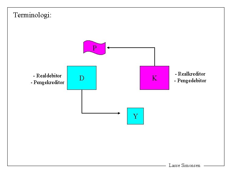 Terminologi: P - Realdebitor - Pengekreditor D K - Realkreditor - Pengedebitor Y Lasse