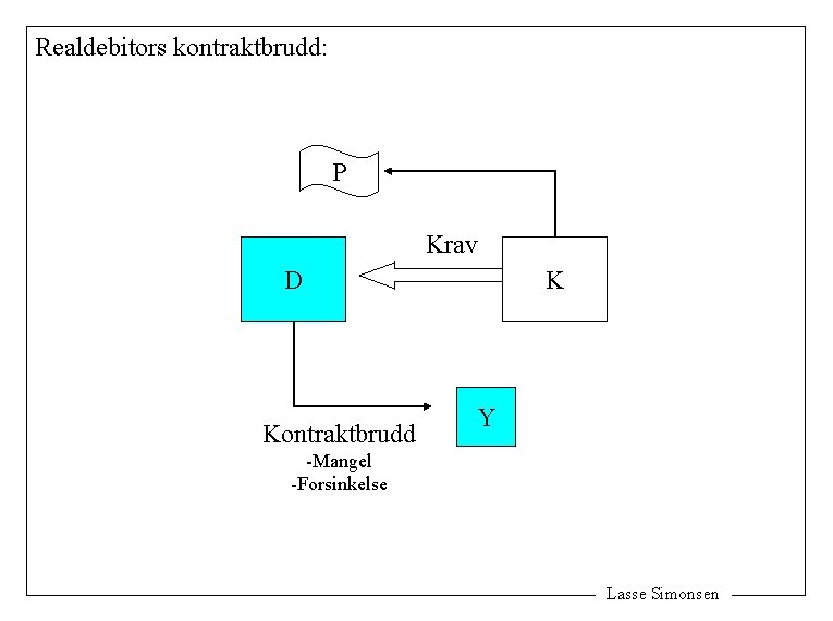 Realdebitors kontraktbrudd: P Krav D Kontraktbrudd K Y -Mangel -Forsinkelse Lasse Simonsen 