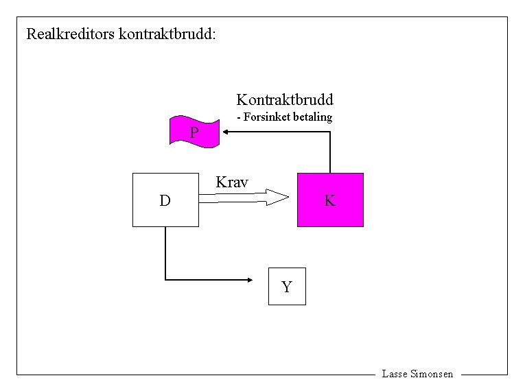 Realkreditors kontraktbrudd: Kontraktbrudd P - Forsinket betaling Krav D K Y Lasse Simonsen 