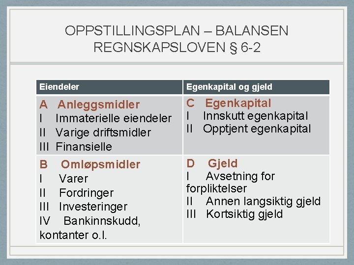 OPPSTILLINGSPLAN – BALANSEN REGNSKAPSLOVEN § 6 -2 Eiendeler Egenkapital og gjeld A I II