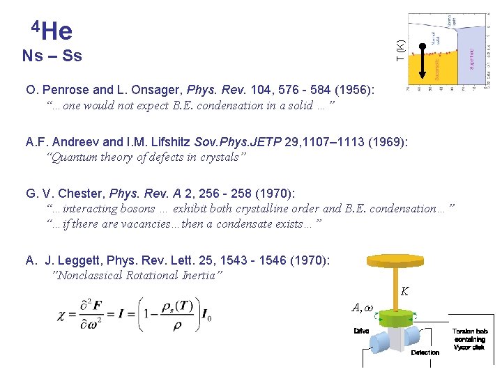 T (K) 4 He Ns – Ss O. Penrose and L. Onsager, Phys. Rev.