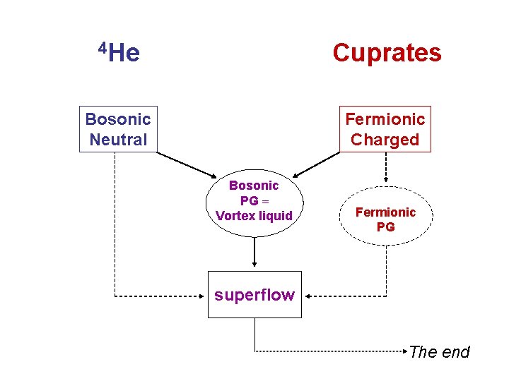 4 He Cuprates Bosonic Neutral Fermionic Charged Bosonic PG = Vortex liquid Fermionic PG