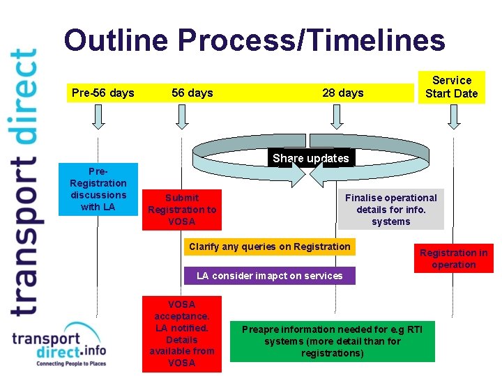 Outline Process/Timelines Pre-56 days Service Start Date 28 days Share updates Pre. Registration discussions