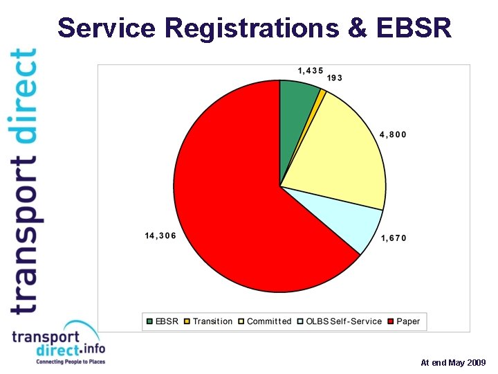 Service Registrations & EBSR At end May 2009 