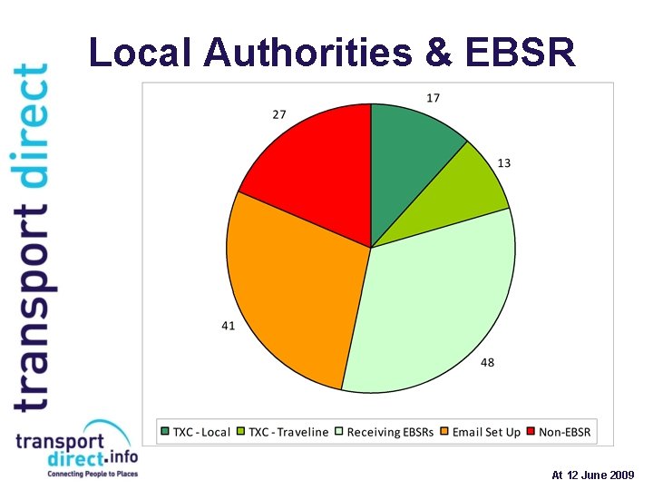 Local Authorities & EBSR At 12 June 2009 