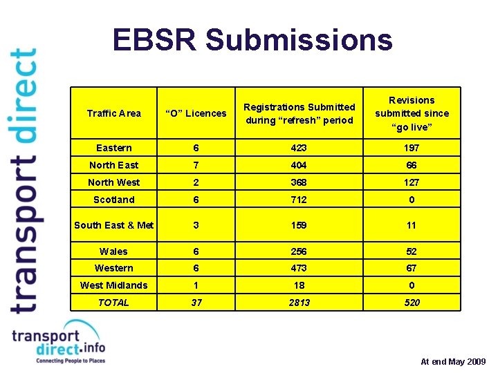 EBSR Submissions Revisions submitted since “go live” Traffic Area “O” Licences Registrations Submitted during