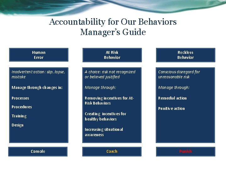 Accountability for Our Behaviors Manager’s Guide Human Error At Risk Behavior Reckless Behavior Inadvertent