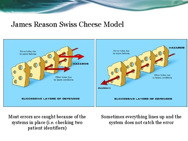 James Reason Swiss Cheese Model Most errors are caught because of the systems in
