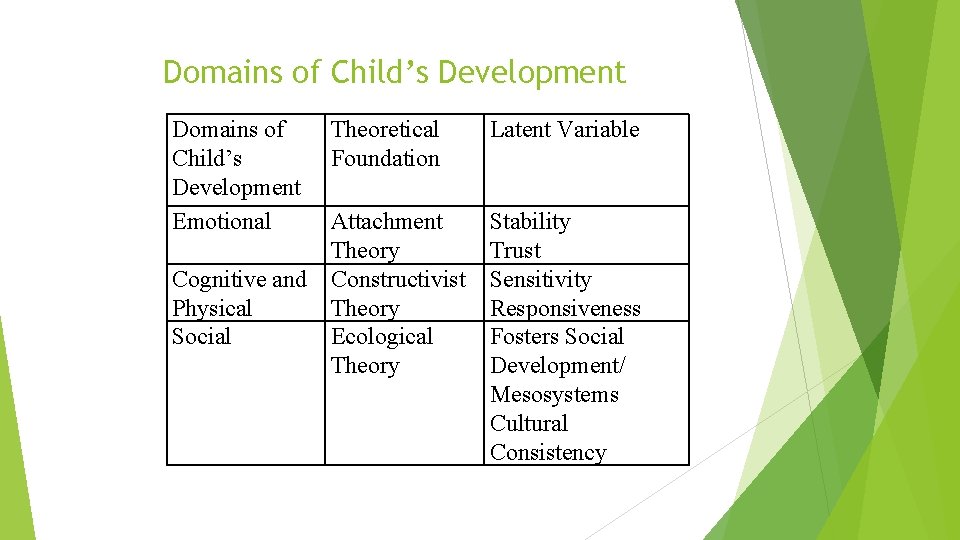 Domains of Child’s Development Emotional Theoretical Foundation Attachment Theory Cognitive and Constructivist Physical Theory