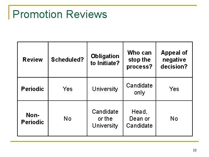 Promotion Reviews Who can stop the process? Appeal of negative decision? Review Scheduled? Obligation