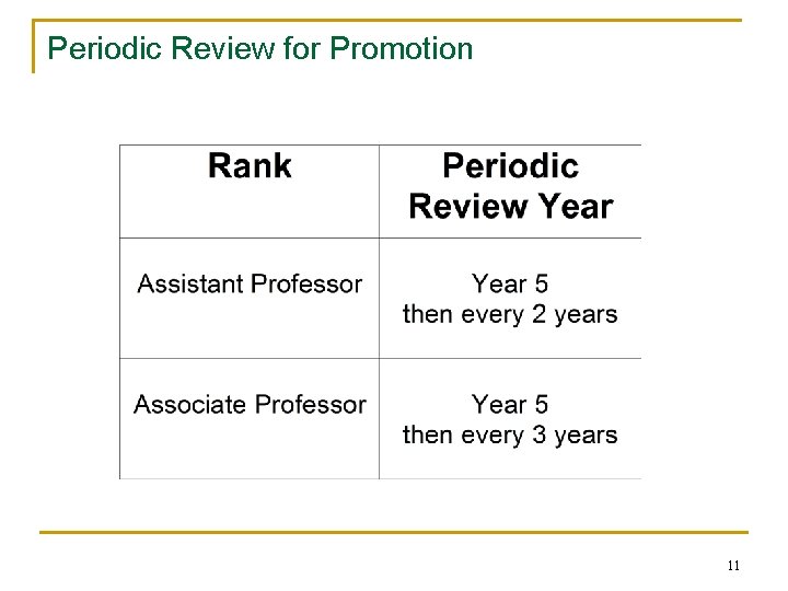 Periodic Review for Promotion 11 