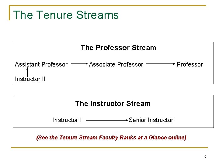 The Tenure Streams The Professor Stream Assistant Professor Associate Professor Instructor II The Instructor