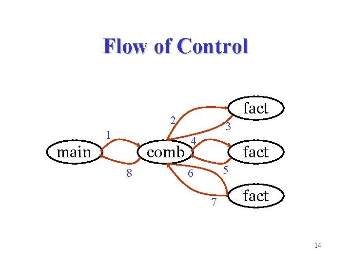 Flow of Control fact 2 1 main comb 8 3 4 fact 5 6