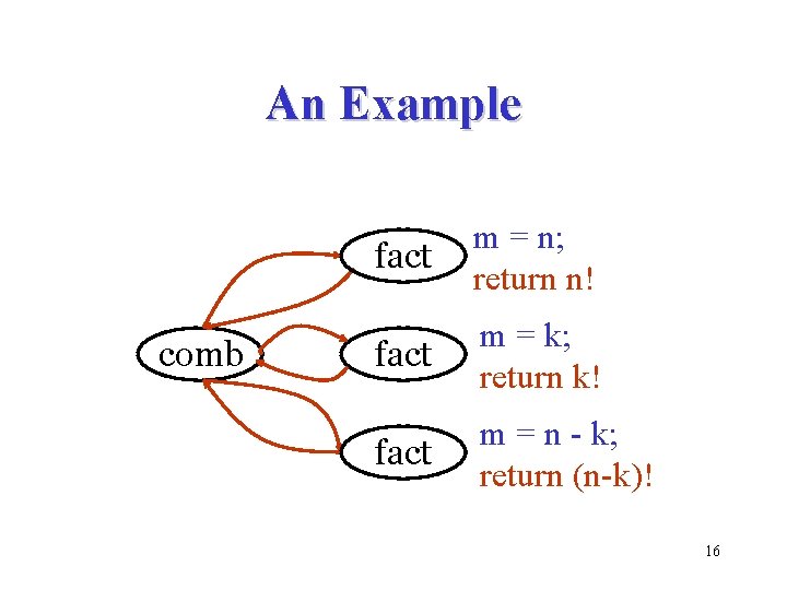 An Example comb fact m = n; return n! fact m = k; return