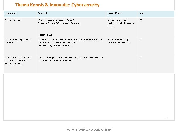 Thema Kennis & Innovatie: Cybersecurity Speerpunt Concreet (Neven)Effect Wie 1. Kennisdeling Kleine events met