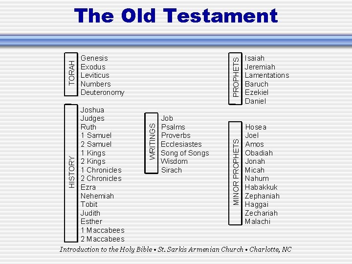 PROPHETS Job Psalms Proverbs Ecclesiastes Song of Songs Wisdom Sirach Isaiah Jeremiah Lamentations Baruch