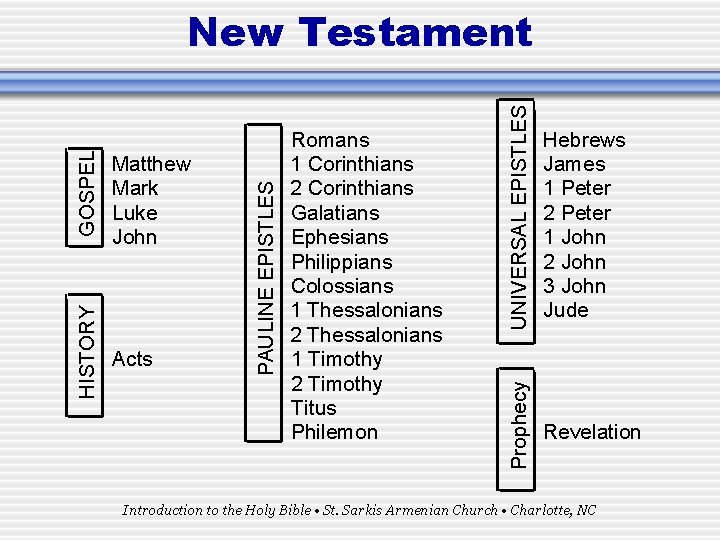UNIVERSAL EPISTLES Romans 1 Corinthians 2 Corinthians Galatians Ephesians Philippians Colossians 1 Thessalonians 2