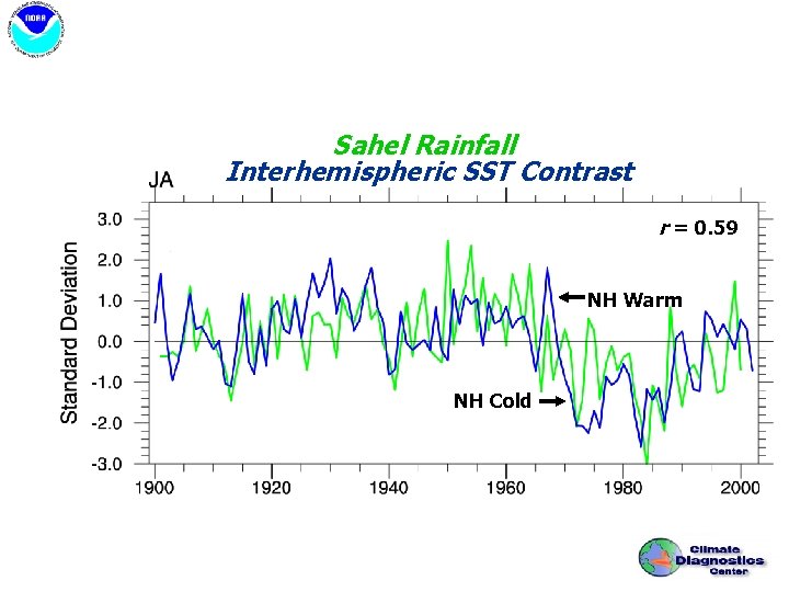 Sahel Rainfall Interhemispheric SST Contrast r = 0. 59 NH Warm NH Cold 