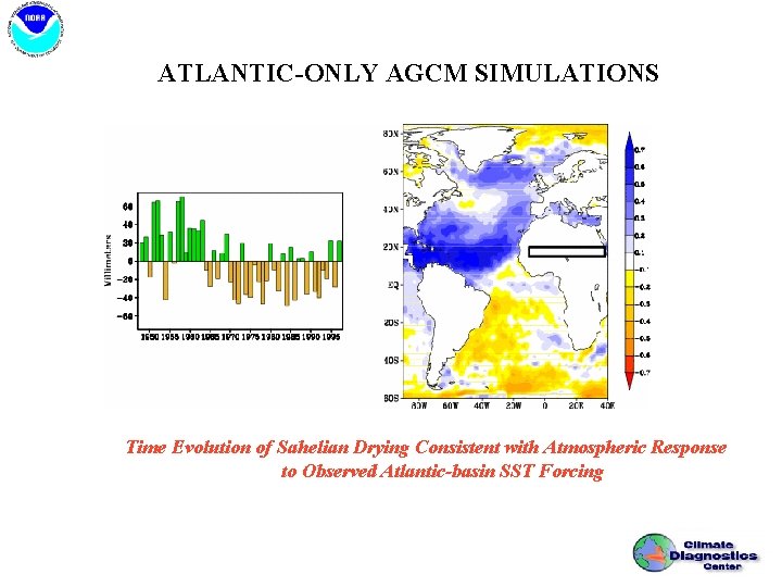 ATLANTIC-ONLY AGCM SIMULATIONS Time Evolution of Sahelian Drying Consistent with Atmospheric Response to Observed