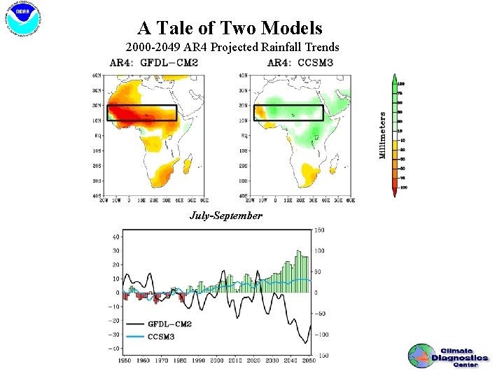 A Tale of Two Models 2000 -2049 AR 4 Projected Rainfall Trends July-September 