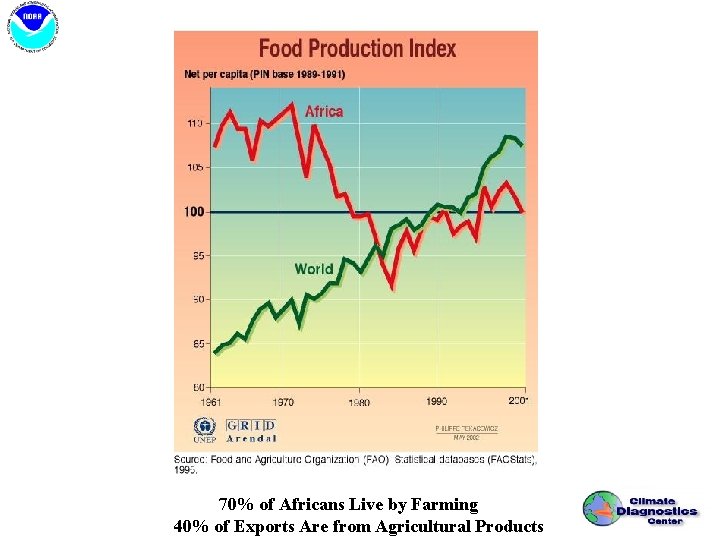 70% of Africans Live by Farming 40% of Exports Are from Agricultural Products 