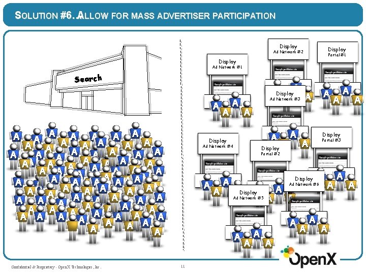 SOLUTION #6…ALLOW FOR MASS ADVERTISER PARTICIPATION Display Ad Network #2 Portal #1 Display Ad