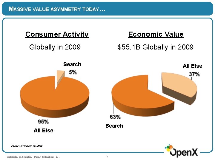 MASSIVE VALUE ASYMMETRY TODAY… Consumer Activity Economic Value Globally in 2009 $55. 1 B