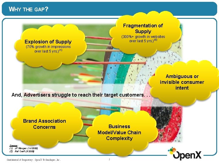 WHY THE GAP? Fragmentation of Supply (300%+ growth in websites over last 5 yrs.