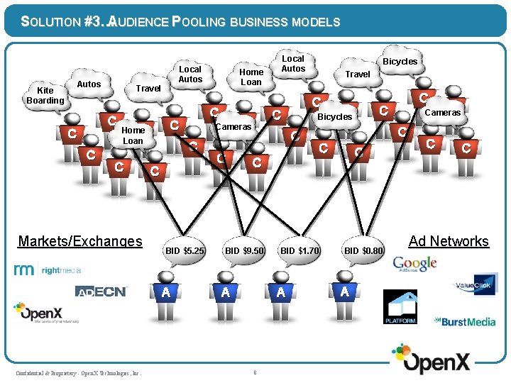 SOLUTION #3…AUDIENCE POOLING BUSINESS MODELS Kite Boarding Autos Travel C C C Local Autos