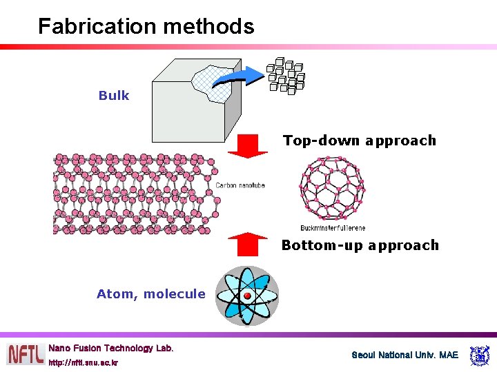 Fabrication methods Bulk Top-down approach Bottom-up approach Atom, molecule Nano Fusion Technology Lab. http: