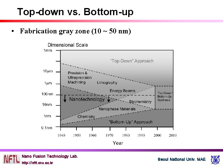 Top-down vs. Bottom-up • Fabrication gray zone (10 ~ 50 nm) Nano Fusion Technology