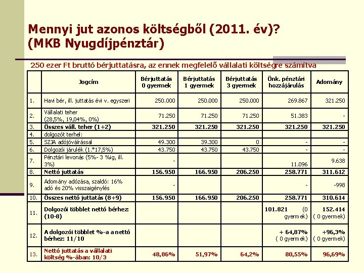 Mennyi jut azonos költségből (2011. év)? (MKB Nyugdíjpénztár) 250 ezer Ft bruttó bérjuttatásra, az