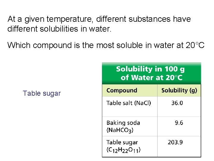 At a given temperature, different substances have different solubilities in water. Which compound is