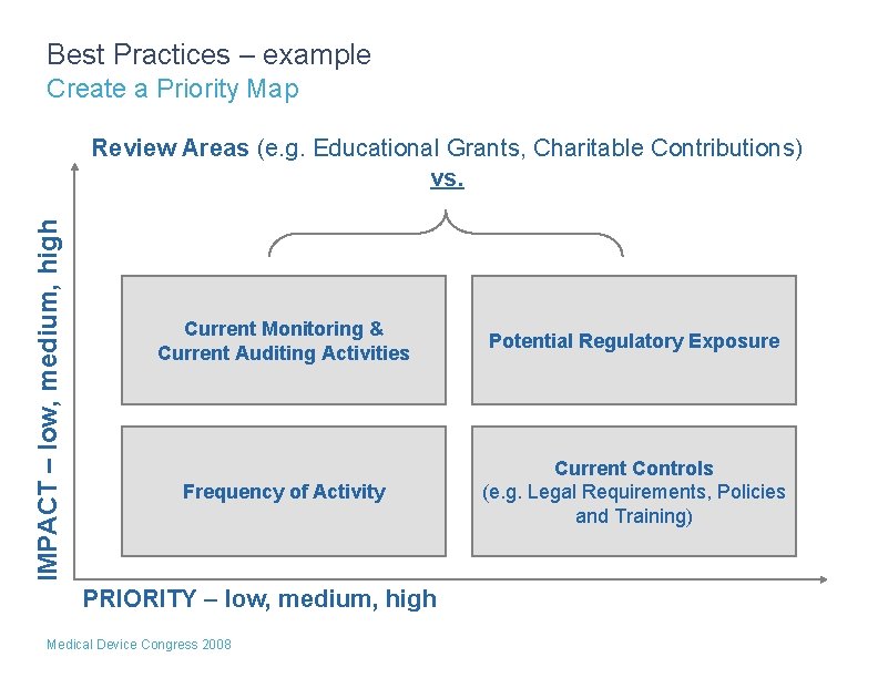 Best Practices – example Create a Priority Map IMPACT – low, medium, high Review