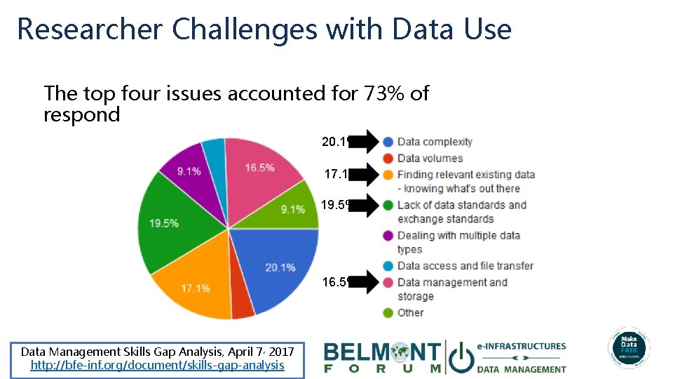 Researcher Challenges with Data Use The top four issues accounted for 73% of respondents