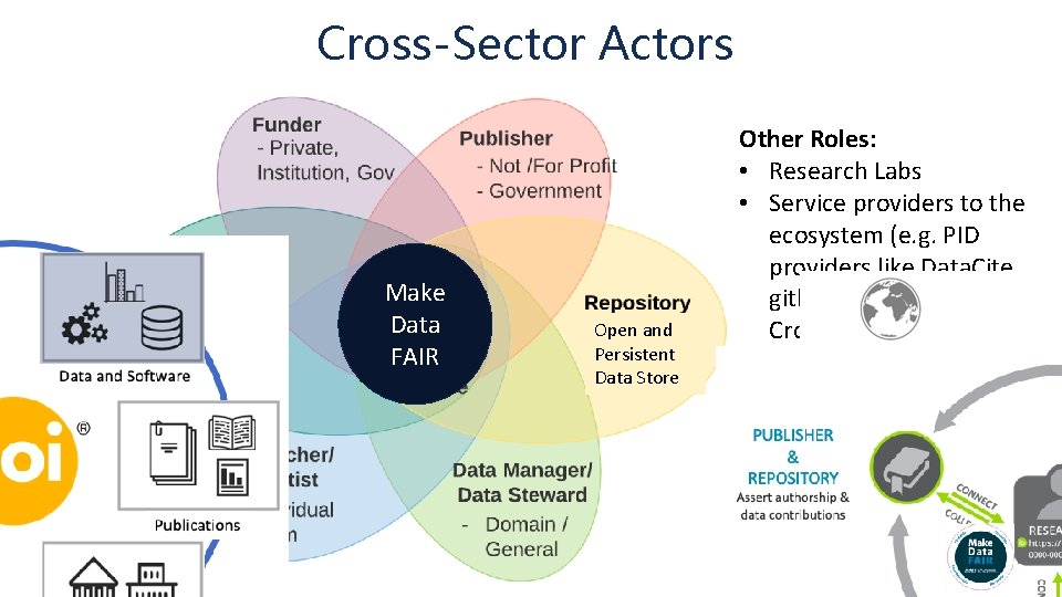Cross-Sector Actors Make Data FAIR Open and Persistent Data Store Other Roles: • Research