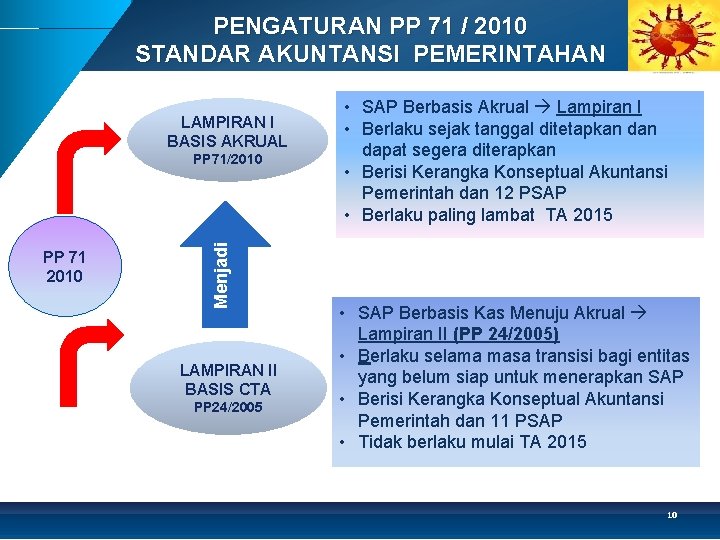 PENGATURAN PP 71 / 2010 STANDAR AKUNTANSI PEMERINTAHAN LAMPIRAN I BASIS AKRUAL PP 71